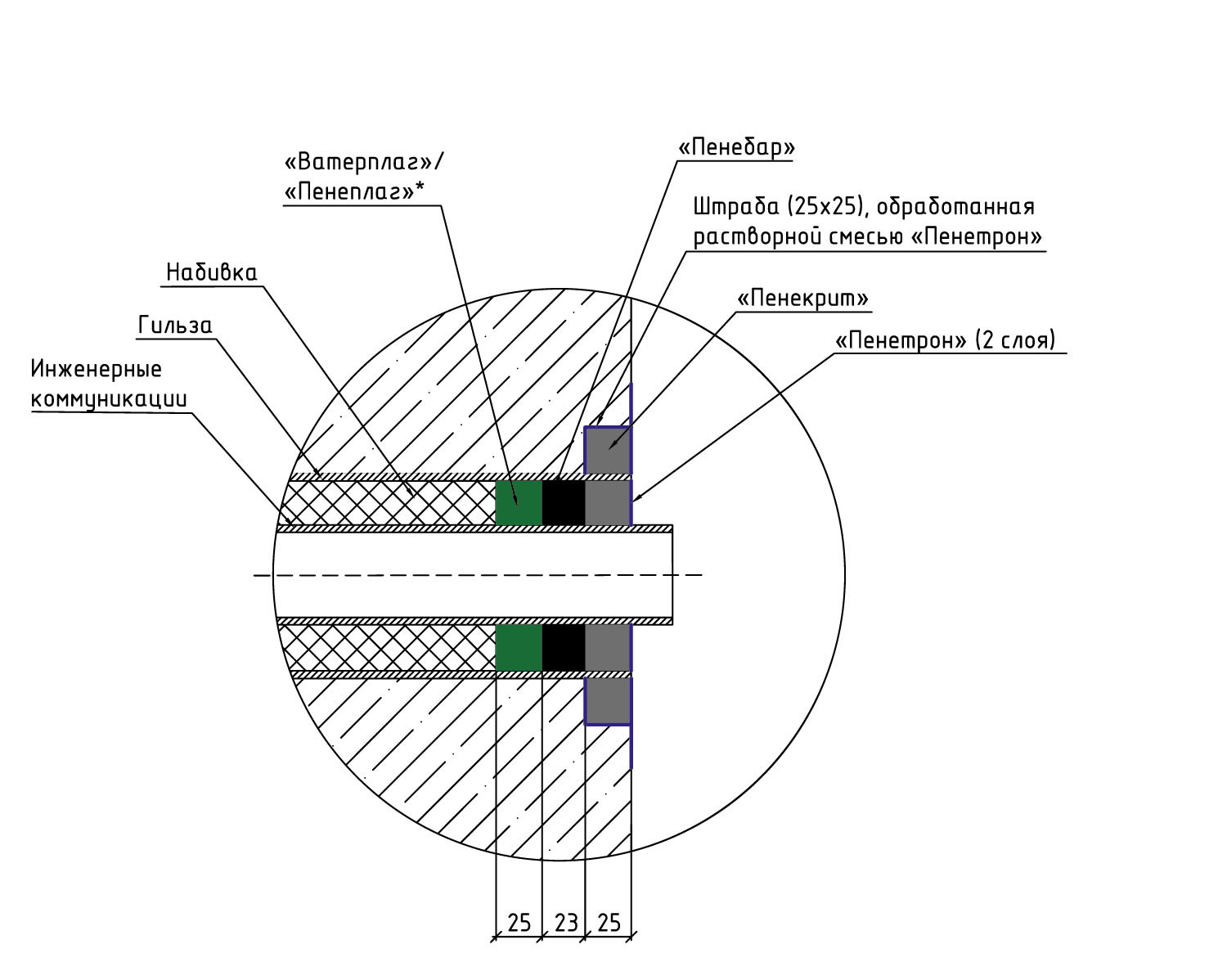 Основные ошибки при проектировании вводов коммуникаций | Решение проблемы с  помощью материалов «ПенеПокси», «Пенекрит», «Пенетрон» |